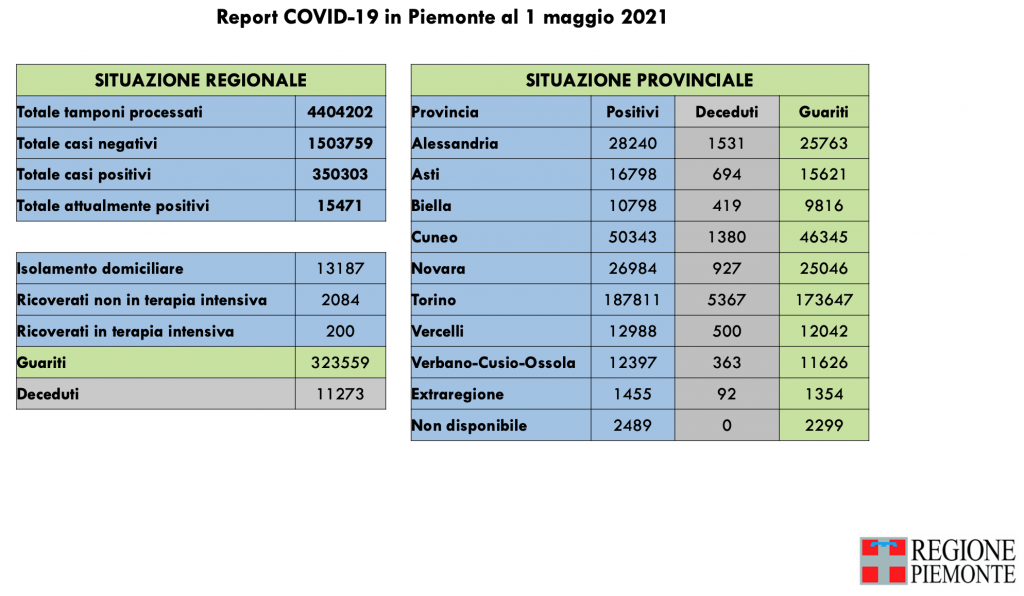 Covid: 350.303 contagi, 11.273 decessi, 323.559 pazienti guariti
